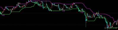 [文华指标] 黄金趋势线主图公式源码